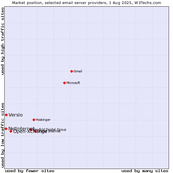 Market position of Open-Xchange vs. Versio vs. Netinternet