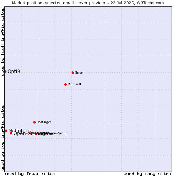 Market position of Open-Xchange vs. Netinternet vs. Opti9
