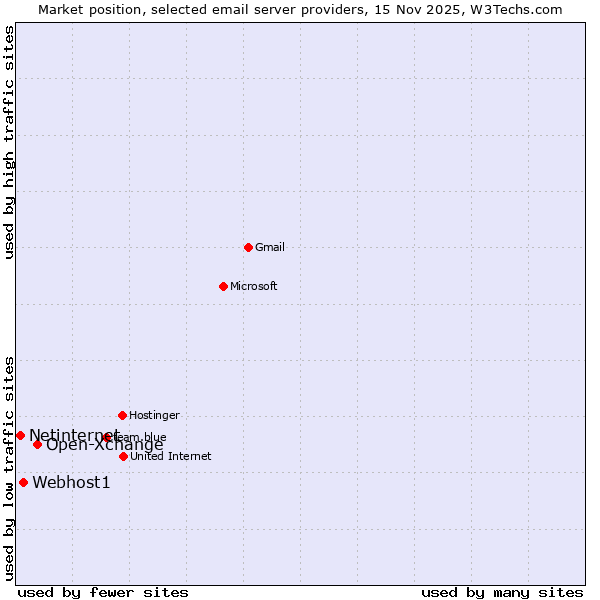 Market position of Open-Xchange vs. Webhost1 vs. Netinternet