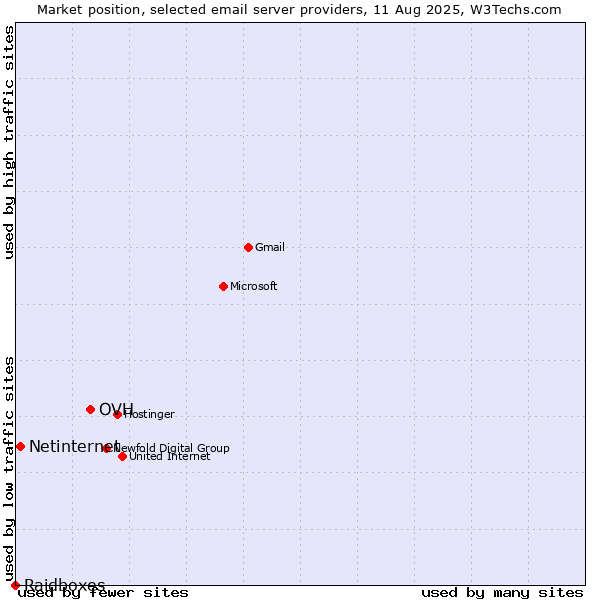 Market position of OVH vs. Netinternet vs. Raidboxes