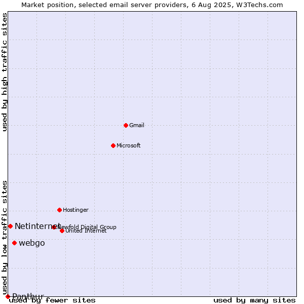 Market position of webgo vs. Netinternet vs. Panthur