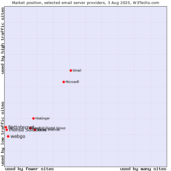 Market position of webgo vs. Piensa Solutions vs. Netinternet
