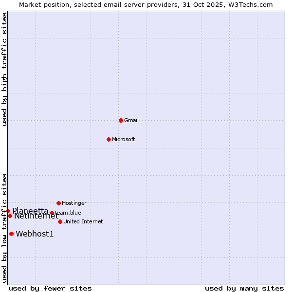 Market position of Webhost1 vs. Netinternet vs. Planeetta