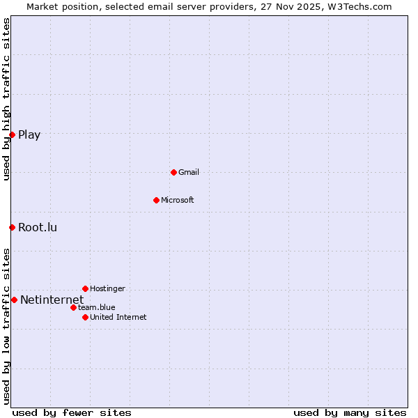 Market position of Netinternet vs. Play vs. Root.lu