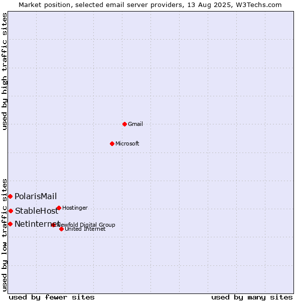 Market position of StableHost vs. Netinternet vs. PolarisMail
