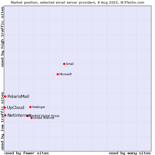 Market position of Netinternet vs. PolarisMail vs. UpCloud