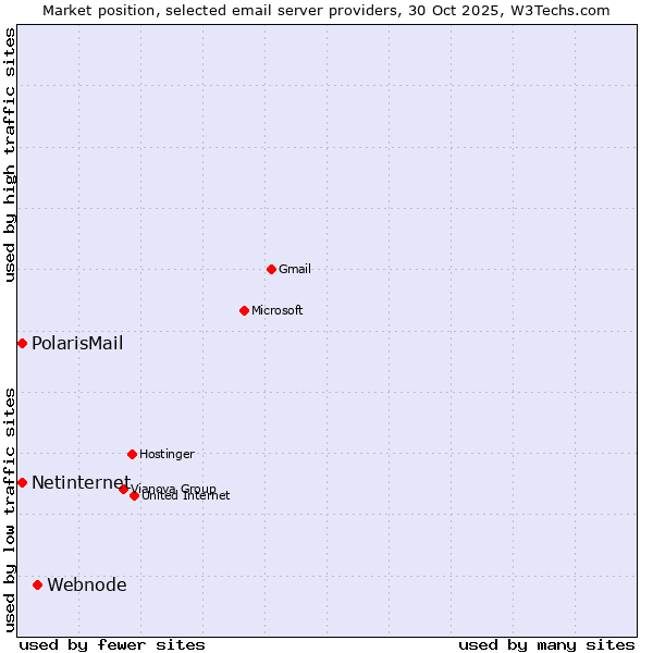 Market position of Webnode vs. Netinternet vs. PolarisMail