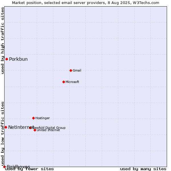 Market position of Porkbun vs. Netinternet vs. Raidboxes