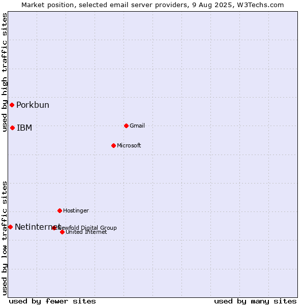 Market position of IBM vs. Porkbun vs. Netinternet