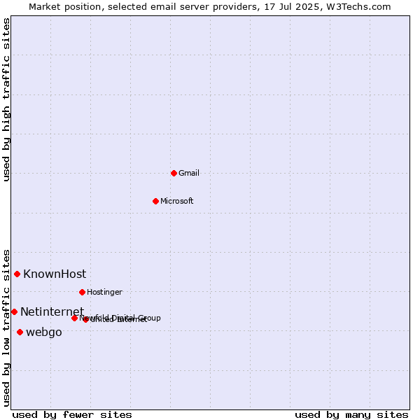 Market position of webgo vs. KnownHost vs. Netinternet