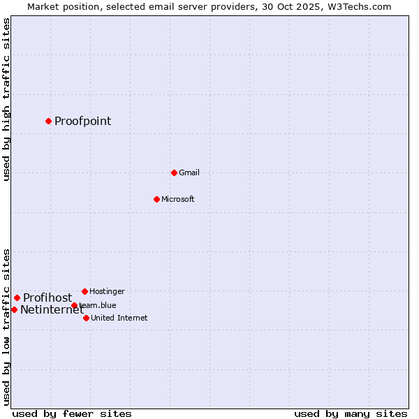 Market position of Proofpoint vs. Profihost vs. Netinternet