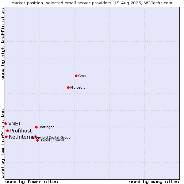 Market position of Profihost vs. Netinternet vs. VNET