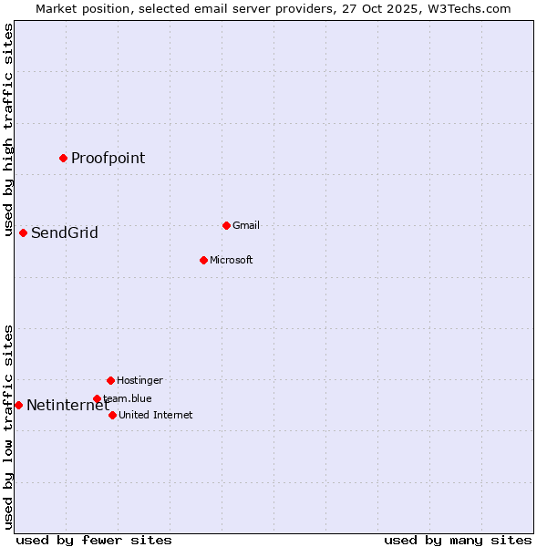 Market position of Proofpoint vs. SendGrid vs. Netinternet