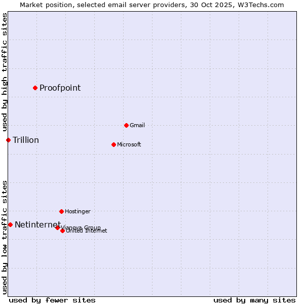 Market position of Proofpoint vs. Netinternet vs. Trillion
