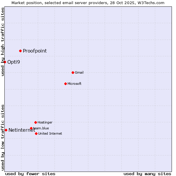 Market position of Proofpoint vs. Netinternet vs. Opti9