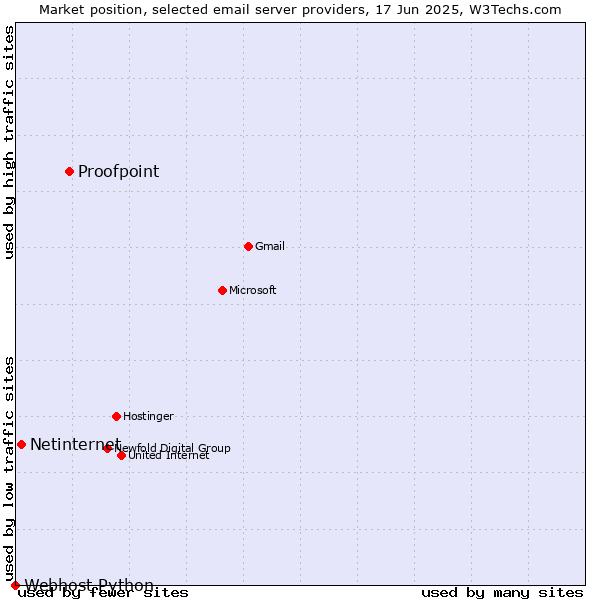 Market position of Proofpoint vs. Netinternet vs. Webhost Python