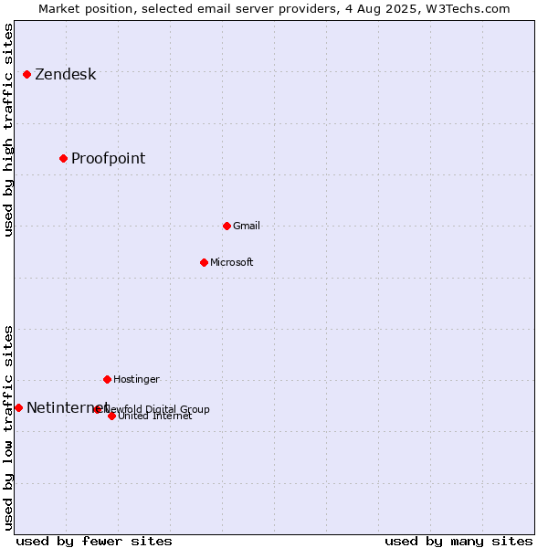 Market position of Proofpoint vs. Zendesk vs. Netinternet