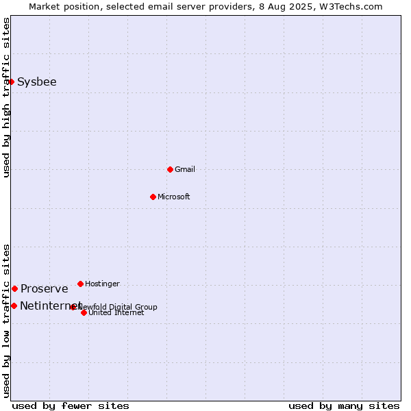 Market position of Proserve vs. Netinternet vs. Sysbee
