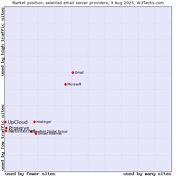 Market position of Proserve vs. Netinternet vs. UpCloud