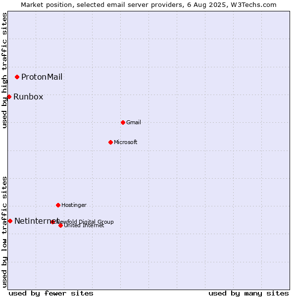 Market position of ProtonMail vs. Netinternet vs. Runbox