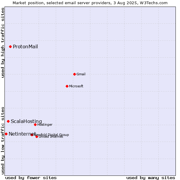 Market position of ProtonMail vs. ScalaHosting vs. Netinternet