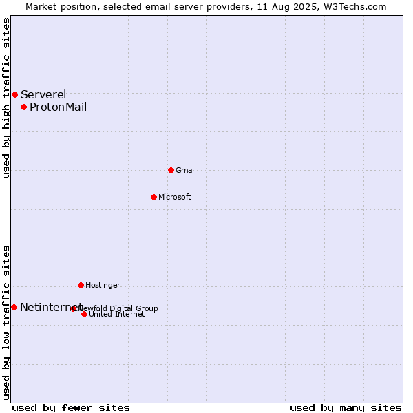 Market position of ProtonMail vs. Serverel vs. Netinternet