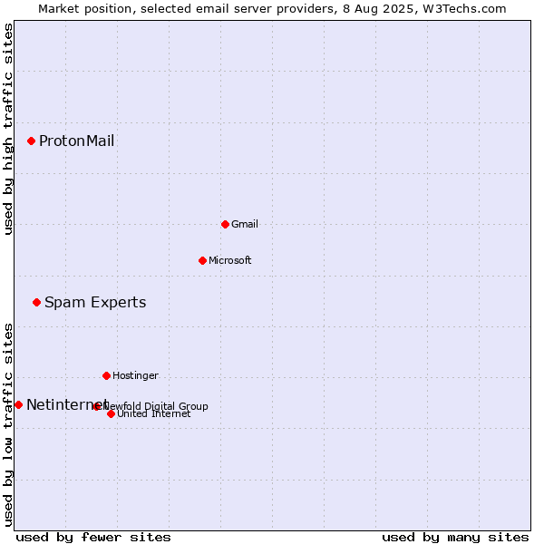 Market position of Spam Experts vs. ProtonMail vs. Netinternet
