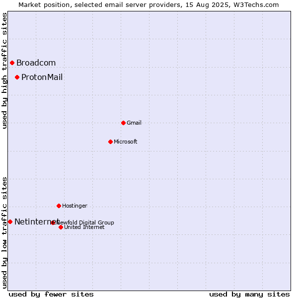 Market position of ProtonMail vs. Broadcom vs. Netinternet