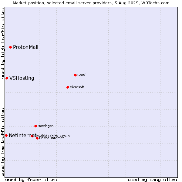Market position of ProtonMail vs. VSHosting vs. Netinternet