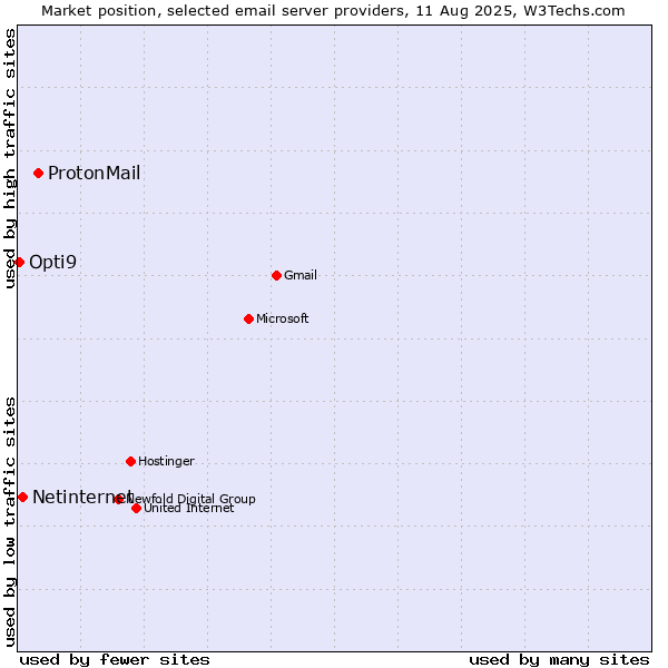 Market position of ProtonMail vs. Netinternet vs. Opti9