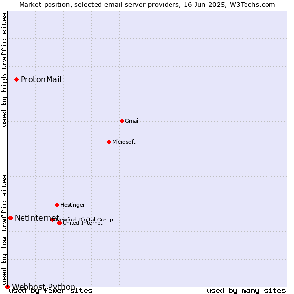 Market position of ProtonMail vs. Netinternet vs. Webhost Python