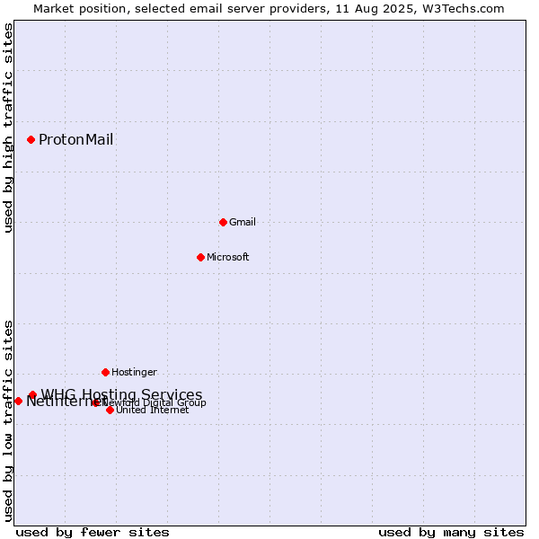 Market position of ProtonMail vs. WHG Hosting Services vs. Netinternet