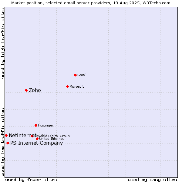 Market position of Zoho vs. PS Internet Company vs. Netinternet