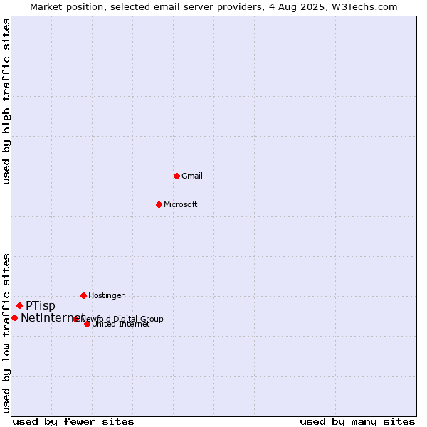 Market position of PTisp vs. Netinternet