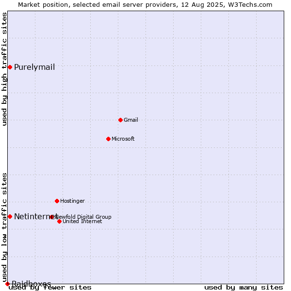 Market position of Netinternet vs. Purelymail vs. Raidboxes