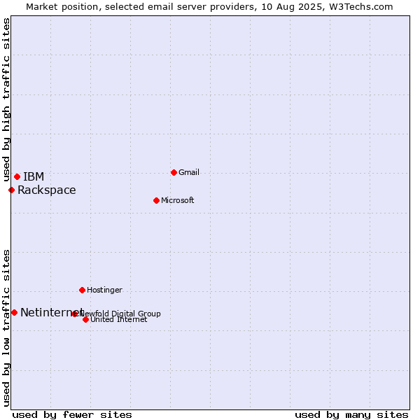 Market position of IBM vs. Netinternet vs. Rackspace