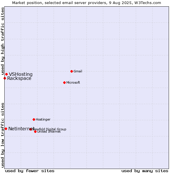 Market position of VSHosting vs. Netinternet vs. Rackspace
