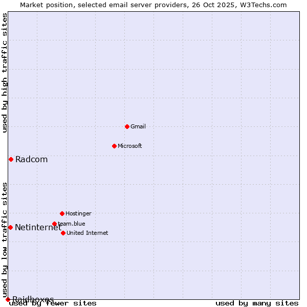 Market position of Radcom vs. Netinternet vs. Raidboxes