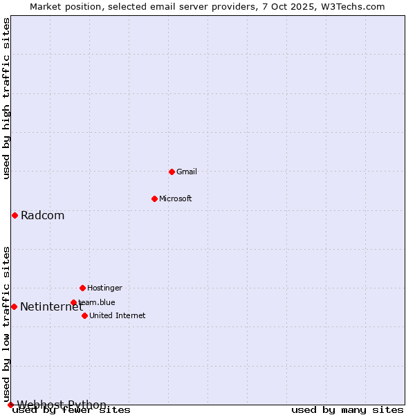 Market position of Radcom vs. Netinternet vs. Webhost Python