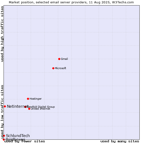 Market position of Netinternet vs. SchlundTech vs. Raidboxes
