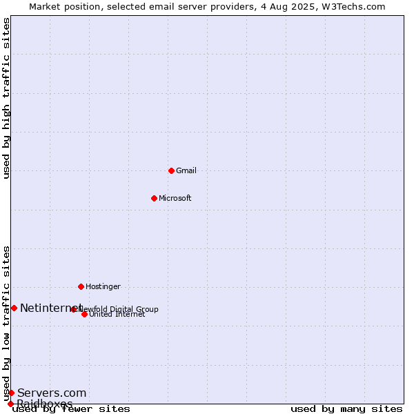 Market position of Netinternet vs. Servers.com vs. Raidboxes