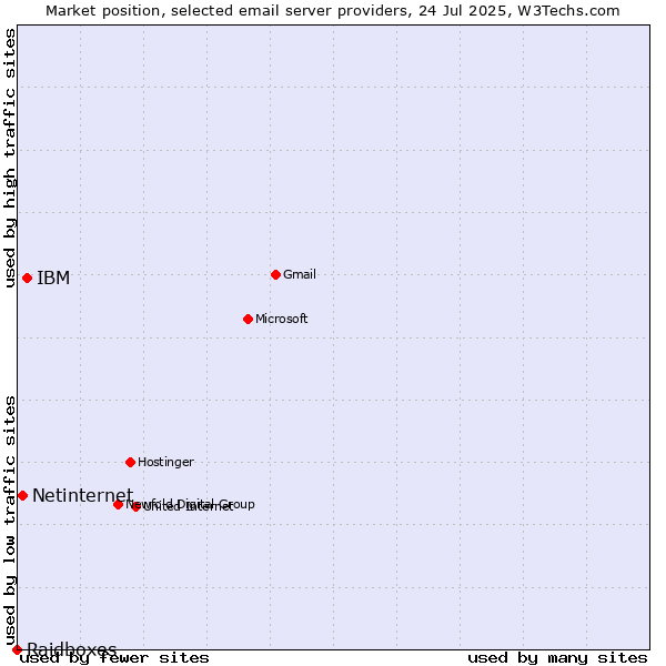 Market position of IBM vs. Netinternet vs. Raidboxes