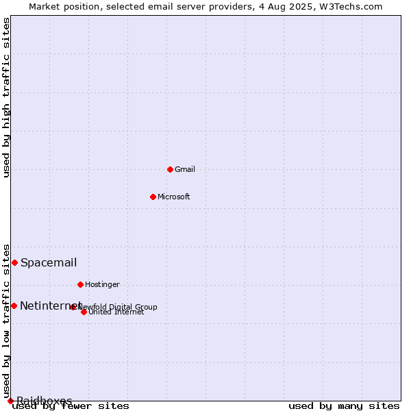 Market position of Spacemail vs. Netinternet vs. Raidboxes