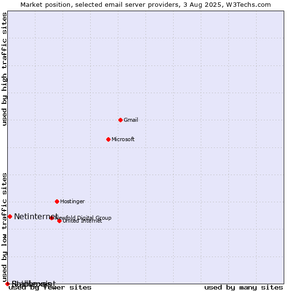 Market position of Netinternet vs. Raidboxes vs. Stablepoint