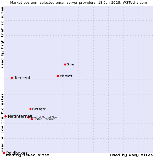 Market position of Tencent vs. Netinternet vs. Raidboxes
