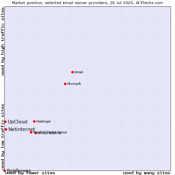 Market position of Netinternet vs. UpCloud vs. Raidboxes