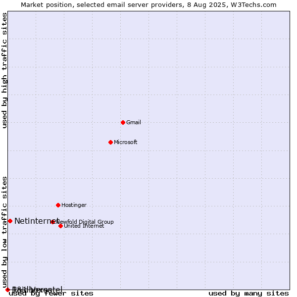 Market position of Netinternet vs. 1&1 Versatel vs. Raidboxes