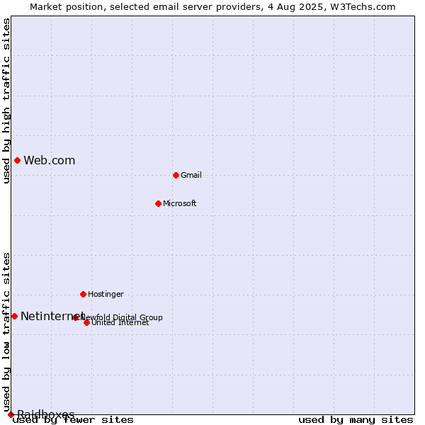 Market position of Web.com vs. Netinternet vs. Raidboxes