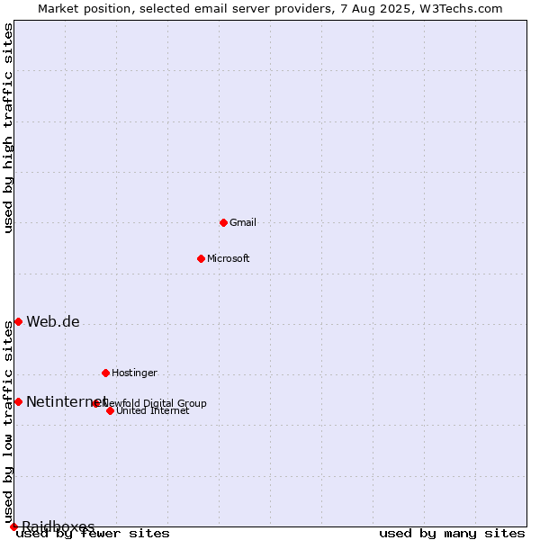 Market position of Netinternet vs. Web.de vs. Raidboxes