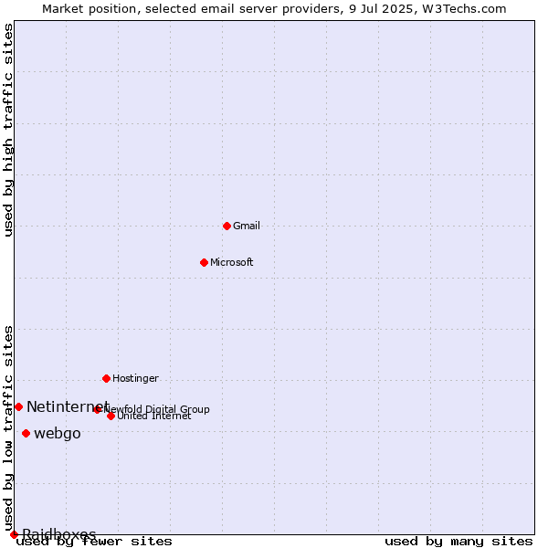 Market position of webgo vs. Netinternet vs. Raidboxes